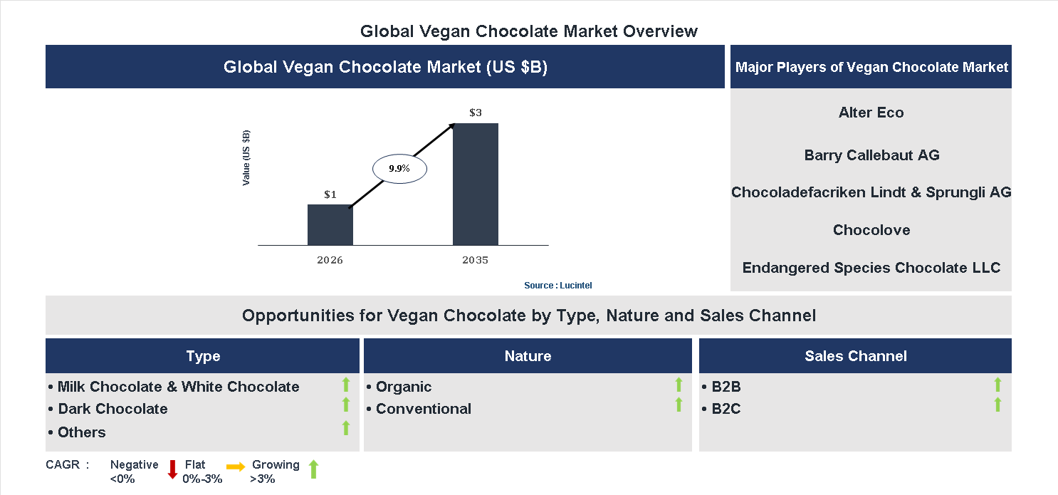 Vegan Chocolate Market Trends and Forecast